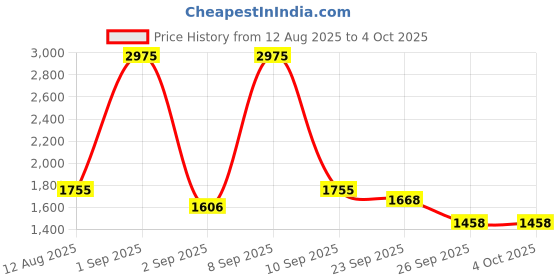 myntra.com Daniel Klein Men Textured Leather Two Fold Wallet daniel klein Price History Graph from 12 Aug 2025 to 4 Oct 2025