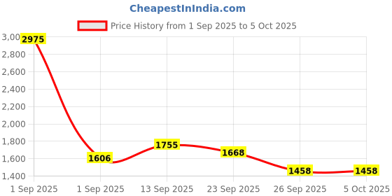 myntra.com Daniel Klein Men Textured Leather Two Fold Wallet daniel klein Price History Graph from 1 Sep 2025 to 5 Oct 2025