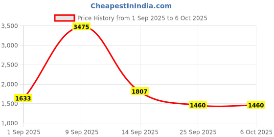 myntra.com Daniel Klein Men Textured Leather Two Fold Wallet daniel klein Price History Graph from 1 Sep 2025 to 5 Oct 2025