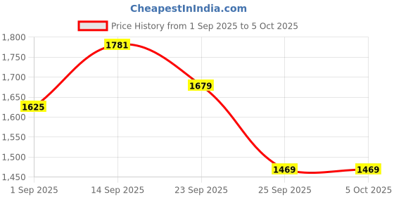 myntra.com Daniel Klein Men Textured Leather Two Fold Wallet daniel klein Price History Graph from 1 Sep 2025 to 5 Oct 2025
