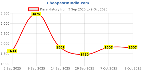 myntra.com Daniel Klein Men Textured Leather Two Fold Wallet daniel klein Price History Graph from 3 Sep 2025 to 9 Oct 2025
