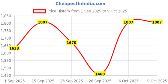 myntra.com Daniel Klein Men Textured Leather Two Fold Wallet daniel klein Price History Graph from 1 Sep 2025 to 9 Oct 2025