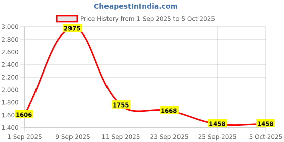 myntra.com Daniel Klein Men Textured Leather Two Fold Wallet daniel klein Price History Graph from 1 Sep 2025 to 4 Oct 2025