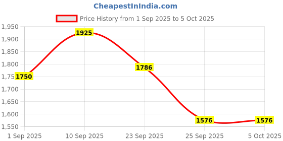 myntra.com Daniel Klein Men Textured Leather Two Fold Wallet daniel klein Price History Graph from 1 Sep 2025 to 5 Oct 2025