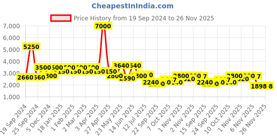 myntra.com Daniel Klein Men Textured Round Bracelet Style Straps Analogue Watch DK.1.13380-1 daniel klein Price History Graph from 19 Sep 2024 to 26 Nov 2025