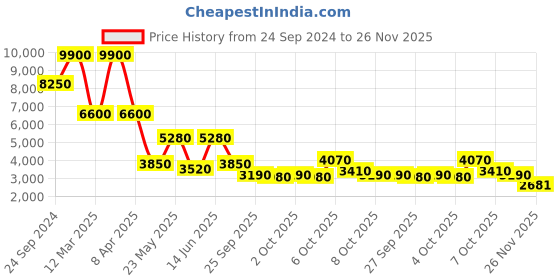 myntra.com Daniel Klein Men Textured Straps Analogue Watch DK.1.13541-4 daniel klein Price History Graph from 24 Sep 2024 to 26 Nov 2025