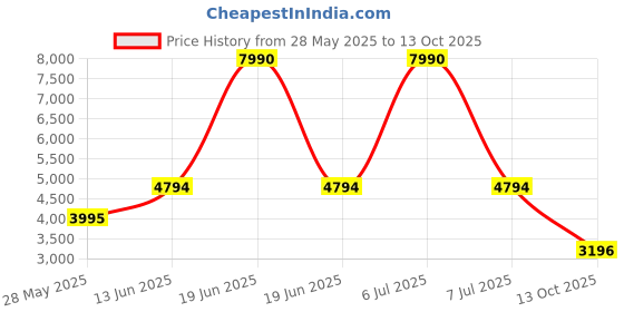 myntra.com Daniel Klein Men Watch & Perfume Combo- DKC001-3 daniel klein Price History Graph from 28 May 2025 to 13 Oct 2025