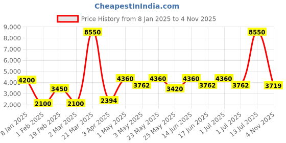 myntra.com Daniel Klein Men Watch Gift Set With Bracelet daniel klein Price History Graph from 8 Jan 2025 to 4 Nov 2025