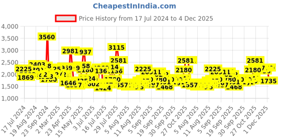 myntra.com Daniel Klein Men White & Black Analogue Watch DK.1.12506-1 daniel klein Price History Graph from 17 Jul 2024 to 4 Dec 2025