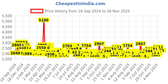 myntra.com Daniel Klein Men White Dial & Brown Leather Straps Analogue Watch daniel klein Price History Graph from 18 Sep 2024 to 26 Nov 2025