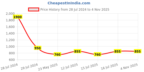 myntra.com Daniel Klein Minimal Metal Necklace daniel klein Price History Graph from 28 Jul 2024 to 1 Nov 2025