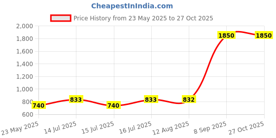 myntra.com Daniel Klein Minimal Metal Necklace daniel klein Price History Graph from 23 May 2025 to 27 Oct 2025