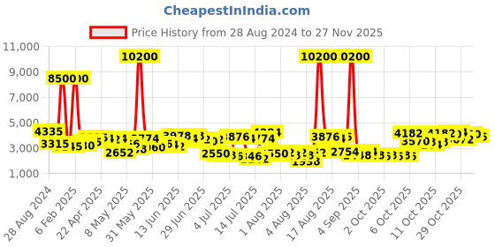myntra.com daniel klein Multicolured/Silver Analogue Watch daniel klein Price History Graph from 28 Aug 2024 to 27 Nov 2025