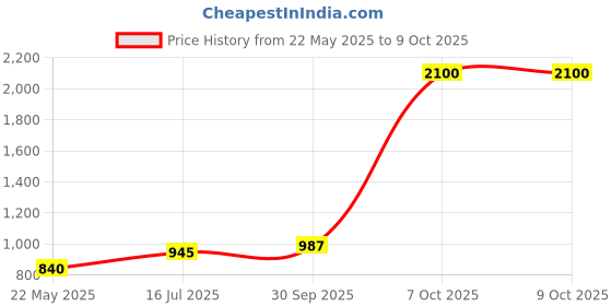 myntra.com Daniel Klein Pendant With Chain daniel klein Price History Graph from 22 May 2025 to 9 Oct 2025
