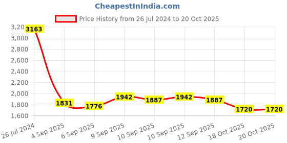 myntra.com Daniel Klein Premium Men Black Analogue Watch 12131-6 daniel klein Price History Graph from 26 Jul 2024 to 20 Oct 2025