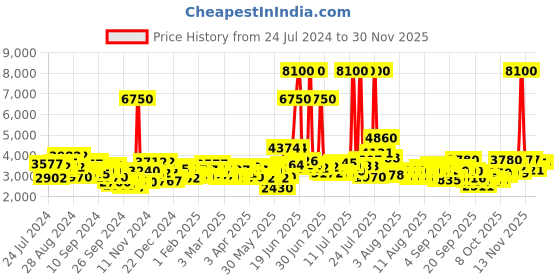 myntra.com Daniel Klein Premium Men Black Analogue Watch DK11926-3 daniel klein Price History Graph from 24 Jul 2024 to 29 Nov 2025