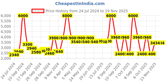 myntra.com Daniel Klein Premium Men Black Dial & Leather Strap Analogue Watch DK.1.13297-2_OR daniel klein Price History Graph from 24 Jul 2024 to 19 Nov 2025