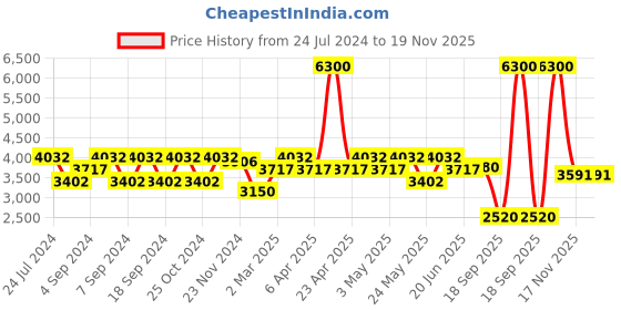 myntra.com Daniel Klein Premium Men Black Dial & Leather Straps Analogue Watch DK.1.13312-2_OR daniel klein Price History Graph from 24 Jul 2024 to 19 Nov 2025