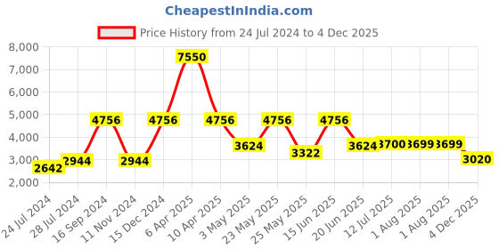 myntra.com Daniel Klein Premium Men Black Dial & Silver-Toned Strap Analogue Watch DK.1.13294-4 daniel klein Price History Graph from 24 Jul 2024 to 4 Dec 2025