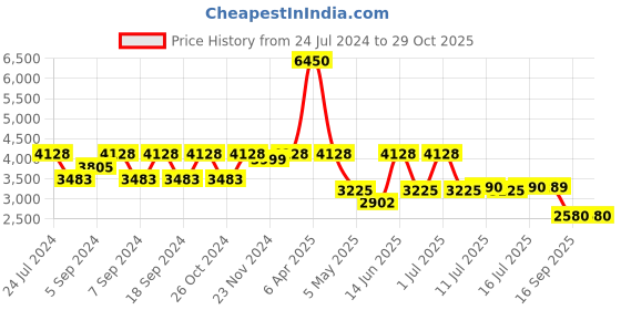 myntra.com Daniel Klein Premium Men Black Dial & Textured Leather Strap Analogue Watch DK 1 13271-2 daniel klein Price History Graph from 24 Jul 2024 to 29 Oct 2025