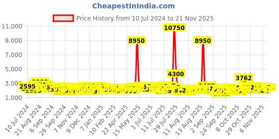 myntra.com Daniel Klein Premium Men Blue Dual-Time Dial Watch DK11125-2 daniel klein Price History Graph from 10 Jul 2024 to 20 Nov 2025
