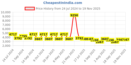 myntra.com Daniel Klein Premium Men Bracelet Style Straps Analogue Watch DK.1.13378-4 daniel klein Price History Graph from 24 Jul 2024 to 19 Nov 2025