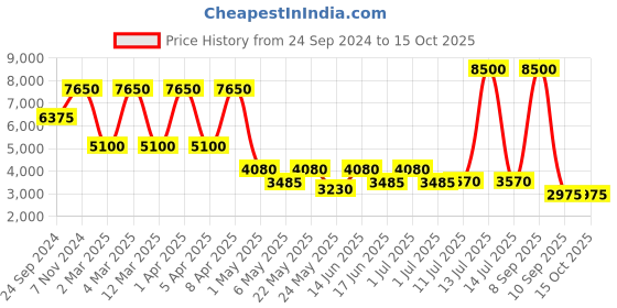 myntra.com Daniel Klein Premium Men Dial & Leather Straps Round Analogue Watch DK.1.13653-5 daniel klein Price History Graph from 24 Sep 2024 to 14 Oct 2025