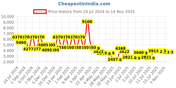 myntra.com Daniel Klein Premium Men Dial & Straps Analogue Watch DK.1.13673-5 daniel klein Price History Graph from 24 Jul 2024 to 12 Nov 2025