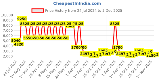 myntra.com Daniel Klein Premium Men Embellished Dial & Leather Straps Analogue Watch DK.1.13664-5 daniel klein Price History Graph from 24 Jul 2024 to 3 Dec 2025