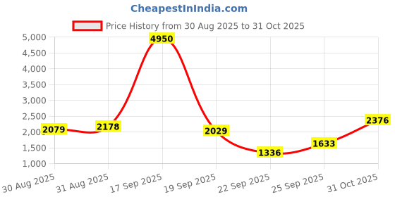myntra.com Daniel Klein Premium Men Gunmetal-Toned Analogue Watch DK11596-5 daniel klein Price History Graph from 30 Aug 2025 to 31 Oct 2025