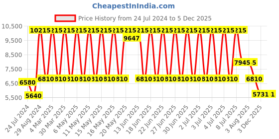 myntra.com Daniel Klein Premium Men Leather Straps Analogue Watch DK.1.13668-4 daniel klein Price History Graph from 24 Jul 2024 to 5 Dec 2025