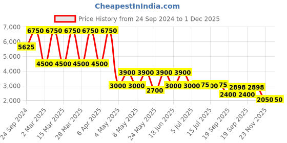 myntra.com Daniel Klein Premium Men Printed Dial Analogue Watch DK.1.13379-5 daniel klein Price History Graph from 24 Sep 2024 to 1 Dec 2025