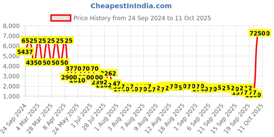 myntra.com Daniel Klein Premium Men Printed Dial & Straps Analogue Watch DK.1.13379-2 daniel klein Price History Graph from 24 Sep 2024 to 11 Oct 2025