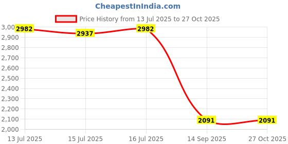 myntra.com Daniel Klein Premium Men Silver-Toned Analogue Watch DK11660-5_OR- daniel klein Price History Graph from 13 Jul 2025 to 26 Oct 2025