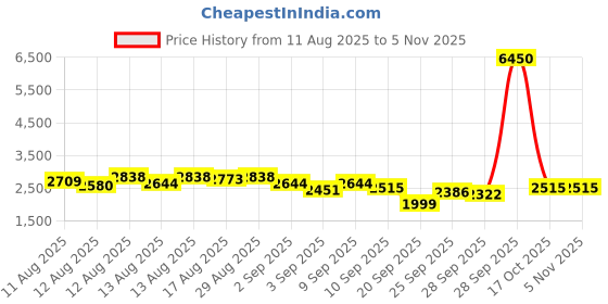 myntra.com Daniel Klein Premium Men Silver-Toned Analogue Watch DK12230-3 daniel klein Price History Graph from 11 Aug 2025 to 3 Nov 2025
