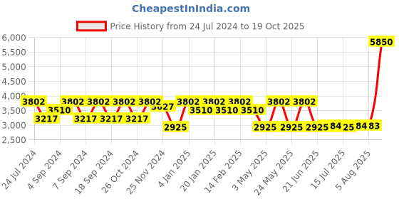myntra.com Daniel Klein Premium Men Silver-Toned Bracelet Style Straps Analogue Watch DK.1.13268-1 daniel klein Price History Graph from 24 Jul 2024 to 19 Oct 2025