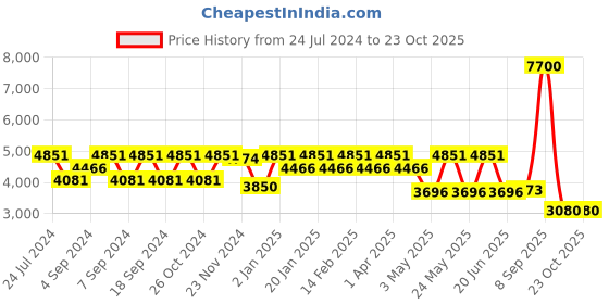 myntra.com Daniel Klein Premium Men Silver-Toned Dial & Straps Analogue Watch DK 1 13324-3_OR daniel klein Price History Graph from 24 Jul 2024 to 21 Oct 2025