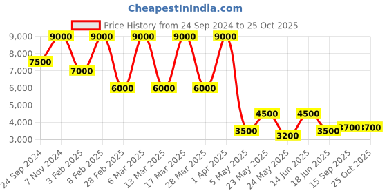myntra.com Daniel Klein Premium Women Analogue Watch-DK.1.13258-3_OR daniel klein Price History Graph from 24 Sep 2024 to 25 Oct 2025