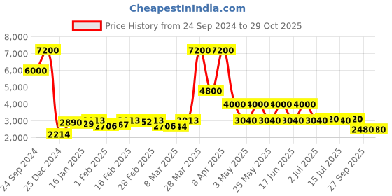 myntra.com Daniel Klein Premium Women Analogue Watch DK.1.13259-6 daniel klein Price History Graph from 24 Sep 2024 to 29 Oct 2025