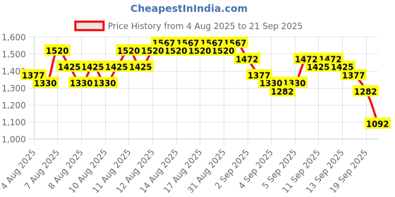 myntra.com Daniel Klein Premium Women Black Analogue Watch DK11881-3 daniel klein Price History Graph from 4 Aug 2025 to 21 Sep 2025