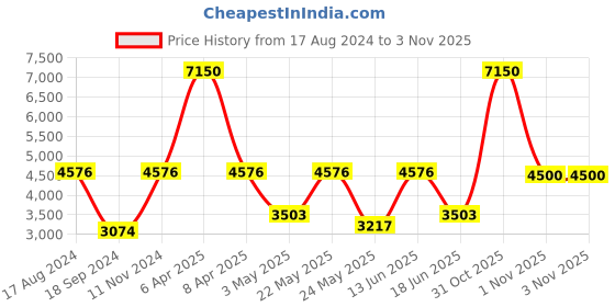 myntra.com Daniel Klein Premium Women Black Dial & Gold Straps Analogue Watch DK.1.13216-2 daniel klein Price History Graph from 17 Aug 2024 to 2 Nov 2025