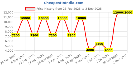 myntra.com Daniel Klein Premium Women Black Embellished Dial & Gold Strap Analogue Watch DK.1.13240-6 daniel klein Price History Graph from 28 Feb 2025 to 1 Nov 2025