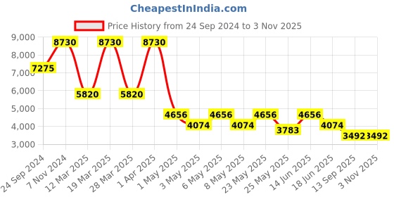 myntra.com Daniel Klein Premium Women Bracelet Style Straps Analogue Watch DK.1.13582-2 daniel klein Price History Graph from 24 Sep 2024 to 2 Nov 2025