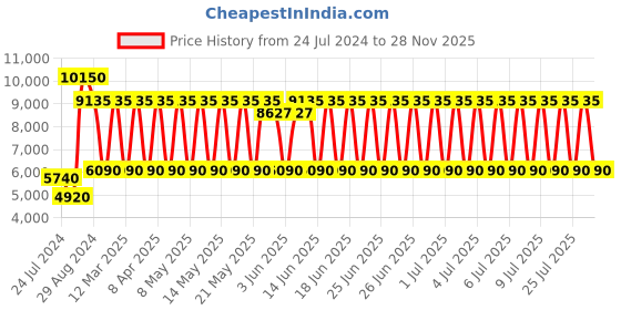 myntra.com Daniel Klein Premium Women Embellished Dial & Textured Straps Analogue Watch DK.1.13696-5 daniel klein Price History Graph from 24 Jul 2024 to 28 Nov 2025