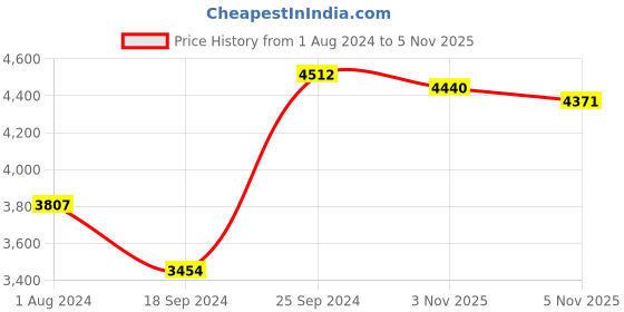 myntra.com Daniel Klein Premium Women Gold-Toned Dial & Straps Analogue Watch DK 1 13243-4 daniel klein Price History Graph from 1 Aug 2024 to 3 Nov 2025