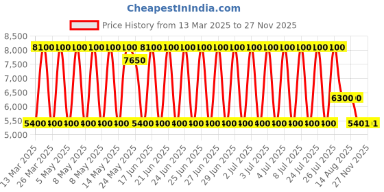 myntra.com Daniel Klein Premium Women Grey Dial & Bracelet Style Straps Analogue Watch DK.1.13248-3 daniel klein Price History Graph from 13 Mar 2025 to 26 Nov 2025
