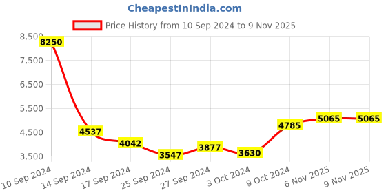 myntra.com Daniel Klein Premium Women Grey Dial & Rose Gold Toned Straps Analogue Watch DK.1.13257-4 daniel klein Price History Graph from 10 Sep 2024 to 8 Nov 2025