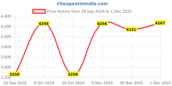 myntra.com Daniel Klein Premium Women Pink Dial & Silver Toned Strap Analogue Watch DK.1.13206-2 daniel klein Price History Graph from 18 Sep 2024 to 30 Nov 2025