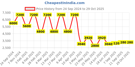 myntra.com Daniel Klein Premium Women Pink Dial & Silver-Toned Straps Analogue Watch DK.1.13258-5 daniel klein Price History Graph from 24 Sep 2024 to 29 Oct 2025