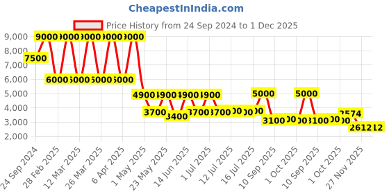 myntra.com Daniel Klein Premium Women Silver & Gold Toned Dial & Strap Analogue Watch DK.1.13235-4 daniel klein Price History Graph from 24 Sep 2024 to 30 Nov 2025